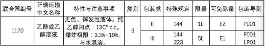 中港?；烦隹? /><br /></p><p></p><p><strong>特殊規定：</strong></p><p><strong>144：</strong>按體積占比計算乙醇含量不大于24%的水溶液，不受規章范本的限制，可按普通貨物運輸。</p><p><strong>223：</strong>若危險特性測試時不滿足第3類易燃液體的定義標準，也不符合其他危險種類定義標準的，不受規章范本的限制，可按普通貨物運輸。</p><p><strong>有限數量：</strong>當包裝類別為II類的乙醇所用內包裝不超過1L、包裝類別為Ⅲ類所用內包裝不超過5L時，可按照有限數量運輸要求進行運輸。</p><p><strong>2.出口乙醇生產企業申報產地檢驗時需提供的單證材料包括：</strong></p><p>(1)《出口危險化學品生產企業符合性聲明》;</p><p>(2)《出境貨物運輸包裝性能檢驗結果單》(散裝產品及國際規章豁免使用危險貨物包裝的除外);</p><p>(3)危險特性分類鑒別報告;</p><p>(4)危險公示標簽(散裝產品除外)、安全數據單樣本，如是外文樣本，應提供對應的中文翻譯件。</p><p><strong>3.出口乙醇的檢驗內容</strong></p><p>(1)產品的主要成分/組分信息、物理及化學特性、危險類別等是否符合有關國際公約、國際規則、輸入國家或地區技術法規標準、海關總署指定的技術規范標準要求。</p><p>(2)產品包裝上是否有危險公示標簽，是否隨附安全數據單;危險公示標簽、安全數據單的內容是否符合有關國際公約、國際規則，輸入國家或地區技術法規標準、海關總署指定的技術規范標準要求。</p><p><strong>特別提醒：</strong></p><p><strong>用作食品、食品添加劑的乙醇，還應符合食品安全的相關規定。</strong></p><p><strong>4.出口乙醇常見包裝類型</strong></p><p style=
